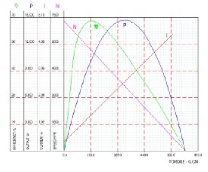 performance curve 1